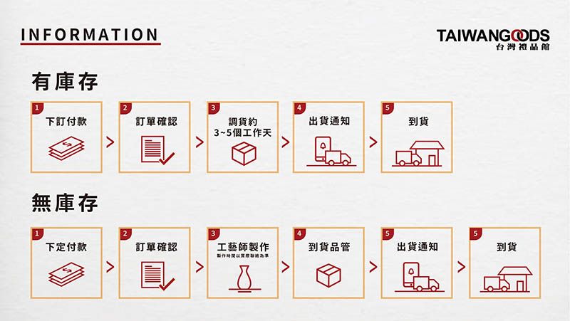 出貨流程說明